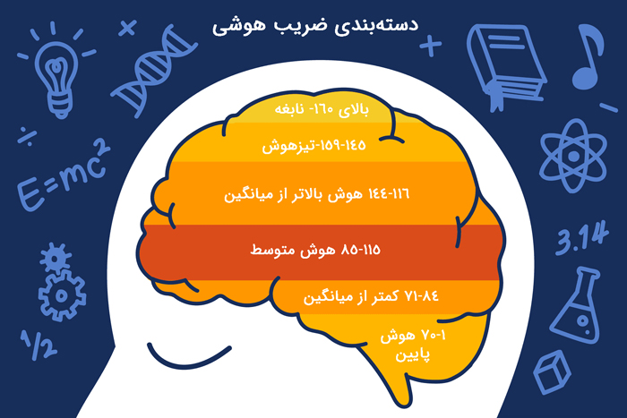 دسته بندی ضریب هوشی