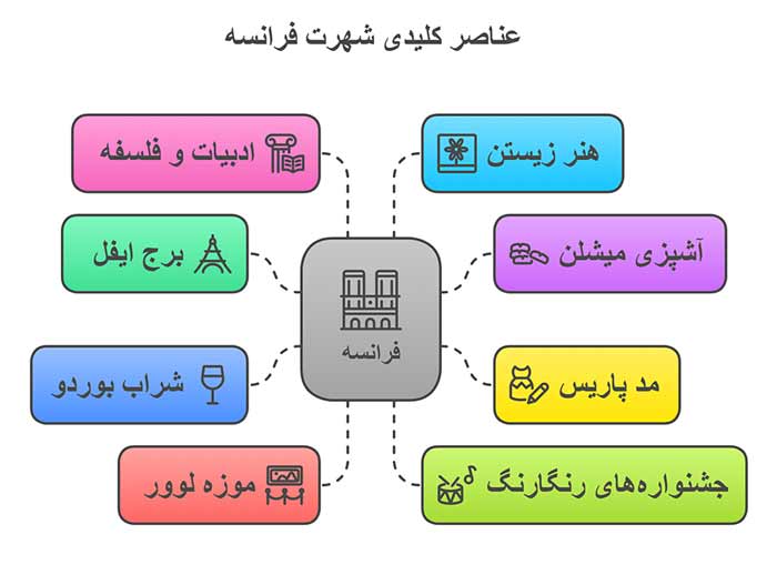 اینفوگرافیک عناصر کلیدی شهرت فرانسه 