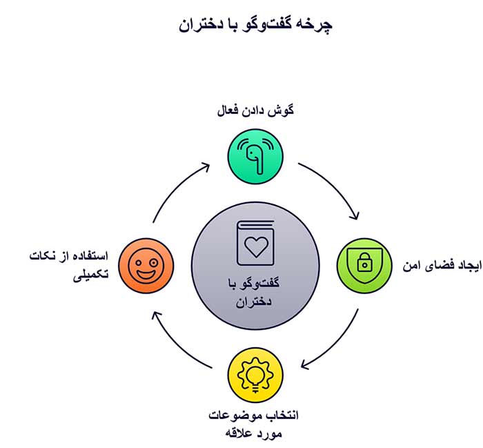 اینفوگرافیک چرخه گفت و گو با دختران 