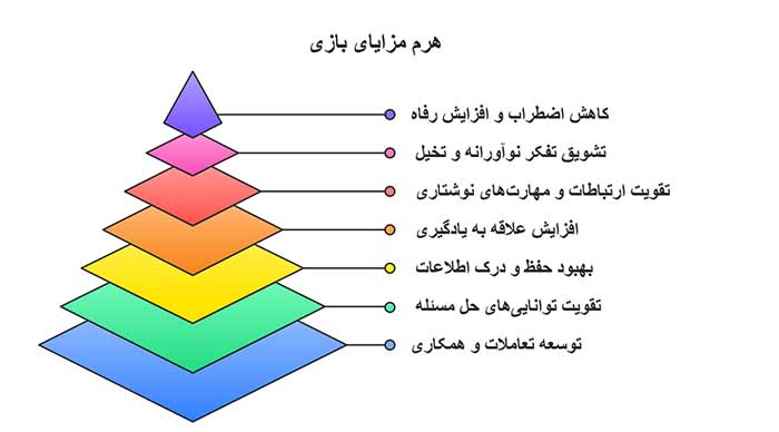 بازی اینفوگرافیک هرم مزایای بازی