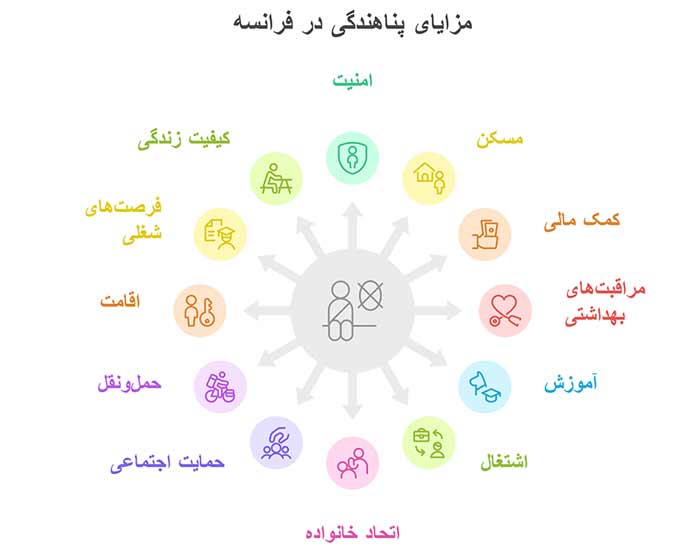 مزایای پناهندگی در فرانسه