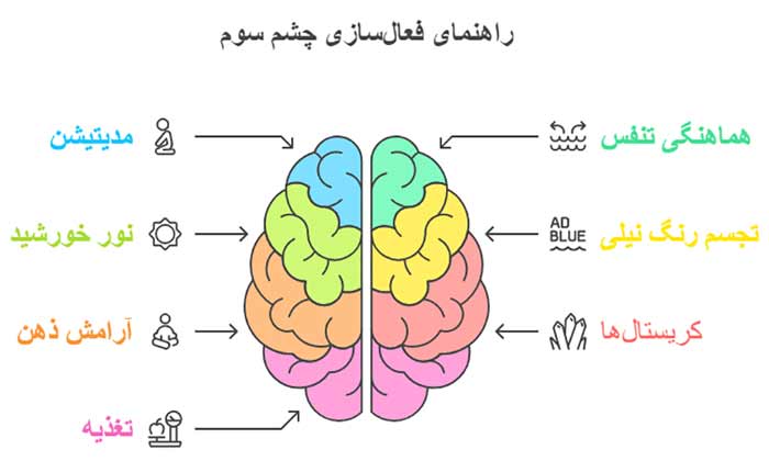 باز شدن چشم سوم اینفوگرافیک راهنمای فعال سازی چشم سوم