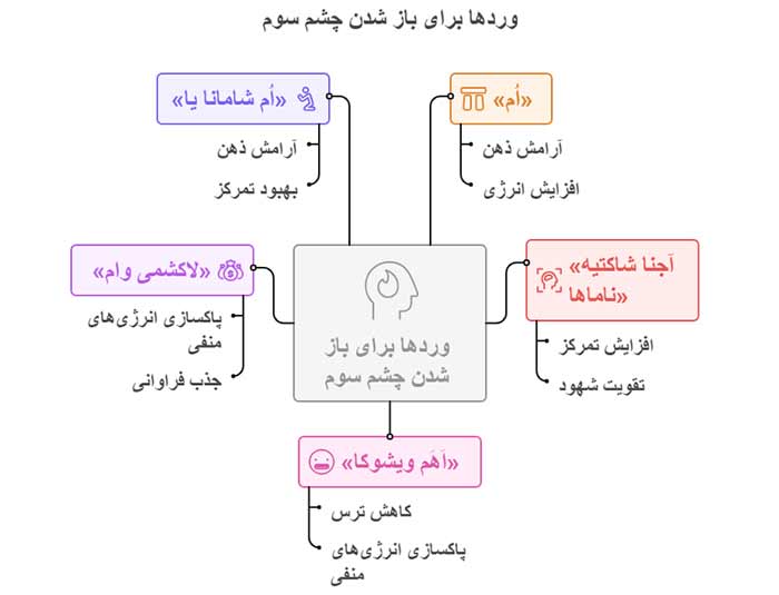 باز شدن چشم سوم اینفوگرافیک وردها برای باز شدن چشم سوم