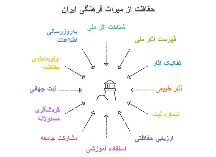 اینفوگرافیک حفاظت از میراث فرهنگی ایران 