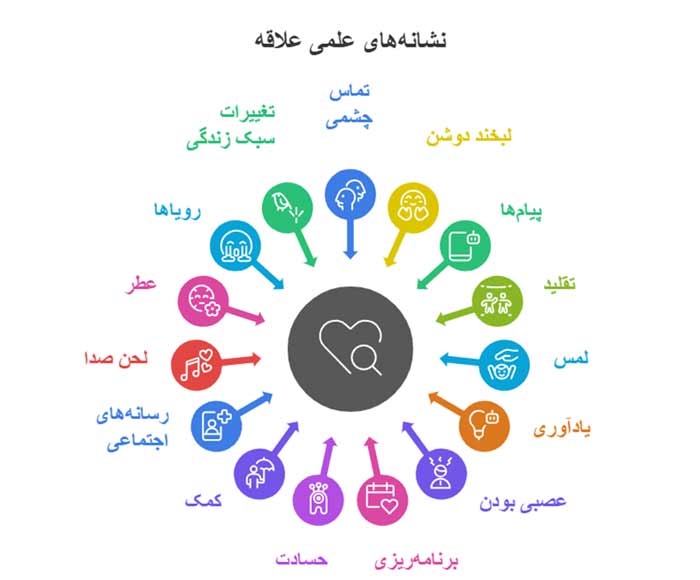 اینفوگرافیک نشانه های علمی علاقه 