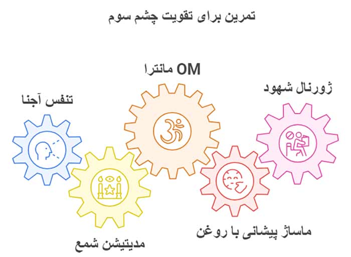 انرژی ذهنی اینفوگرافیک تمرین برای تقویت چشم سوم