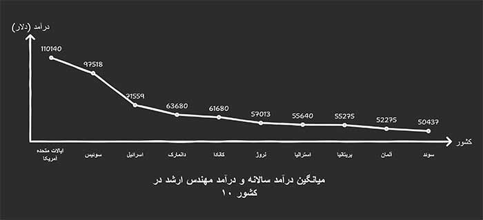 میانگین در آمد سالانه مندس ارشد در کشور های مختلف 