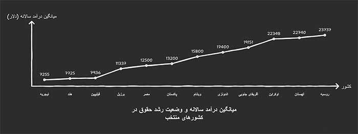 میانگین درآمد سالانه و وضعیت رشد حقوق در کشورهای منتخب 