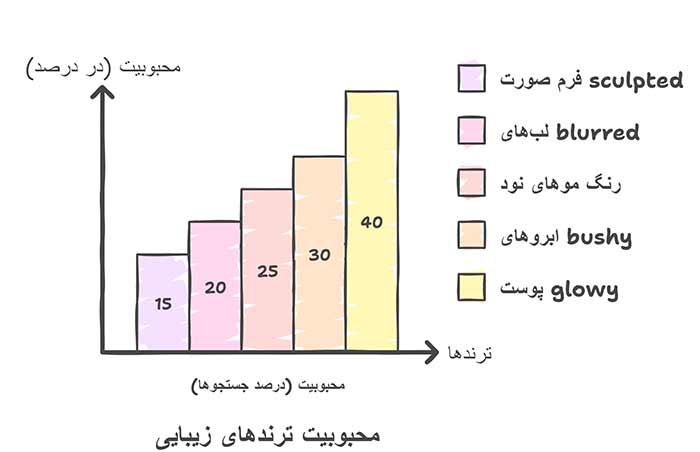 محبوبیت ترندها زیبایی 
